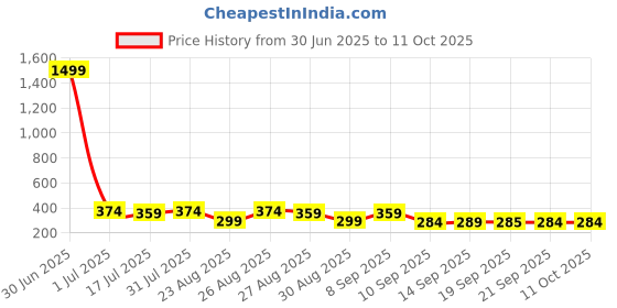 myntra.com The Roadster Lifestyle Co Pack Of 2 Printed Trunks-PACK OF 2-PV-Print-RO12-RO17-S roadster Price History Graph from 30 Jun 2025 to 10 Oct 2025