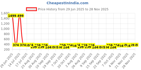 myntra.com The Roadster Lifestyle Co Pack Of 2 Printed Trunks-PACK OF 2-PV-Print-RO12-RO18-S roadster Price History Graph from 29 Jun 2025 to 28 Nov 2025