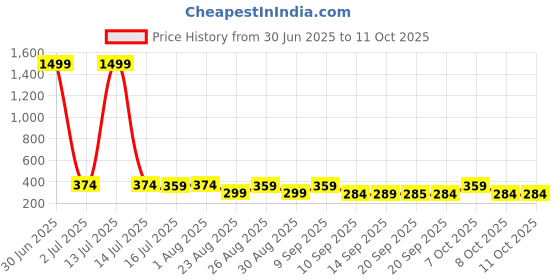 myntra.com The Roadster Lifestyle Co Pack Of 2 Printed Trunks-PACK OF 2-PV-Print-RO12-RO20-S roadster Price History Graph from 30 Jun 2025 to 4 Oct 2025