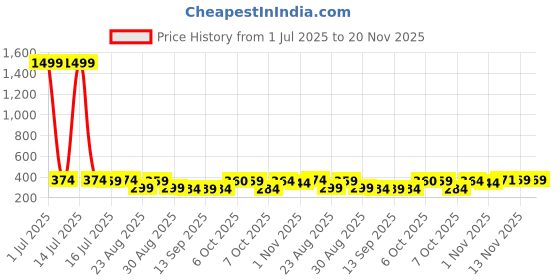 myntra.com The Roadster Lifestyle Co Pack Of 2 Printed Trunks-PACK OF 2-PV-Print-RO12-RO21-S roadster Price History Graph from 1 Jul 2025 to 19 Nov 2025