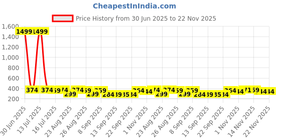 myntra.com The Roadster Lifestyle Co Pack Of 2 Printed Trunks-PACK OF 2-PV-Print-RO13-RO15-S roadster Price History Graph from 30 Jun 2025 to 21 Nov 2025