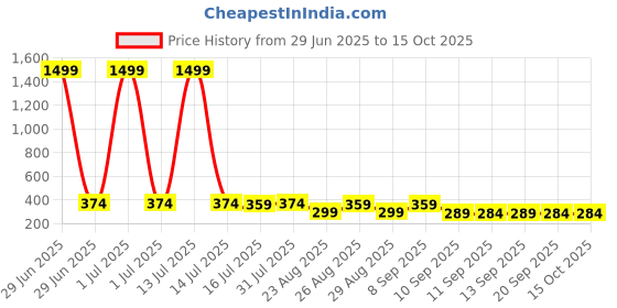 myntra.com The Roadster Lifestyle Co Pack Of 2 Printed Trunks-PACK OF 2-PV-Print-RO13-RO17-S roadster Price History Graph from 29 Jun 2025 to 14 Oct 2025