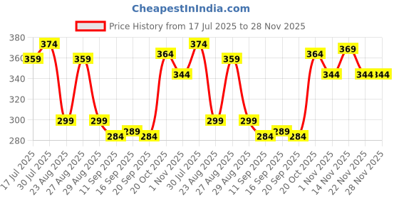 myntra.com The Roadster Lifestyle Co Pack Of 2 Printed Trunks-PACK OF 2-PV-Print-RO13-RO18-S roadster Price History Graph from 17 Jul 2025 to 28 Nov 2025