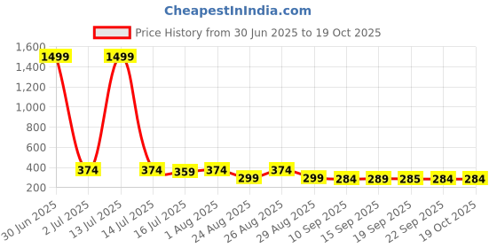 myntra.com The Roadster Lifestyle Co Pack Of 2 Printed Trunks-PACK OF 2-PV-Print-RO13-RO20-S roadster Price History Graph from 30 Jun 2025 to 18 Oct 2025