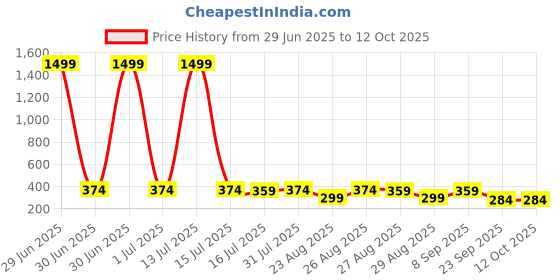 myntra.com The Roadster Lifestyle Co Pack Of 2 Printed Trunks-PACK OF 2-PV-Print-RO13-RO21-S roadster Price History Graph from 29 Jun 2025 to 12 Oct 2025