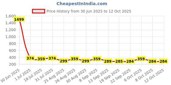 myntra.com The Roadster Lifestyle Co Pack Of 2 Printed Trunks-PACK OF 2-PV-Print-RO14-RO15-S roadster Price History Graph from 30 Jun 2025 to 12 Oct 2025