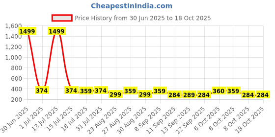 myntra.com The Roadster Lifestyle Co Pack Of 2 Printed Trunks-PACK OF 2-PV-Print-RO14-RO17-S roadster Price History Graph from 30 Jun 2025 to 17 Oct 2025
