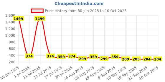 myntra.com The Roadster Lifestyle Co Pack Of 2 Printed Trunks-PACK OF 2-PV-Print-RO14-RO18-S roadster Price History Graph from 30 Jun 2025 to 4 Oct 2025