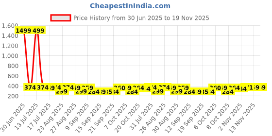myntra.com The Roadster Lifestyle Co Pack Of 2 Printed Trunks-PACK OF 2-PV-Print-RO14-RO21-S roadster Price History Graph from 30 Jun 2025 to 19 Nov 2025