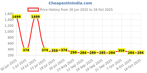 myntra.com The Roadster Lifestyle Co Pack Of 2 Printed Trunks-PACK OF 2-PV-Print-RO15-RO17-S roadster Price History Graph from 30 Jun 2025 to 18 Oct 2025