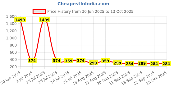 myntra.com The Roadster Lifestyle Co Pack Of 2 Printed Trunks-PACK OF 2-PV-Print-RO15-RO18-S roadster Price History Graph from 30 Jun 2025 to 13 Oct 2025