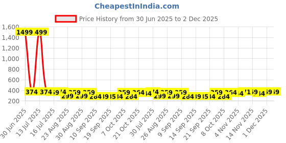 myntra.com The Roadster Lifestyle Co Pack Of 2 Printed Trunks-PACK OF 2-PV-Print-RO15-RO19-S roadster Price History Graph from 30 Jun 2025 to 1 Dec 2025