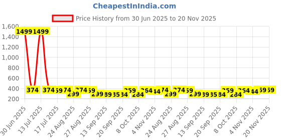myntra.com The Roadster Lifestyle Co Pack Of 2 Printed Trunks-PACK OF 2-PV-Print-RO15-RO20-S roadster Price History Graph from 30 Jun 2025 to 20 Nov 2025