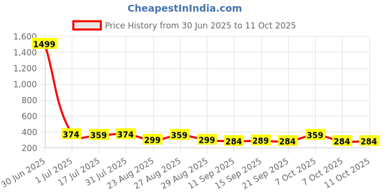 myntra.com The Roadster Lifestyle Co Pack Of 2 Printed Trunks-PACK OF 2-PV-Print-RO15-RO21-S roadster Price History Graph from 30 Jun 2025 to 11 Oct 2025