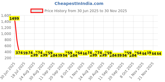 myntra.com The Roadster Lifestyle Co Pack Of 2 Printed Trunks-PACK OF 2-PV-Print-RO16-RO18-S roadster Price History Graph from 30 Jun 2025 to 30 Nov 2025