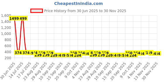 myntra.com The Roadster Lifestyle Co Pack Of 2 Printed Trunks-PACK OF 2-PV-Print-RO16-RO19-S roadster Price History Graph from 30 Jun 2025 to 30 Nov 2025