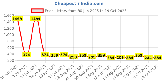 myntra.com The Roadster Lifestyle Co Pack Of 2 Printed Trunks-PACK OF 2-PV-Print-RO16-RO20-S roadster Price History Graph from 30 Jun 2025 to 18 Oct 2025