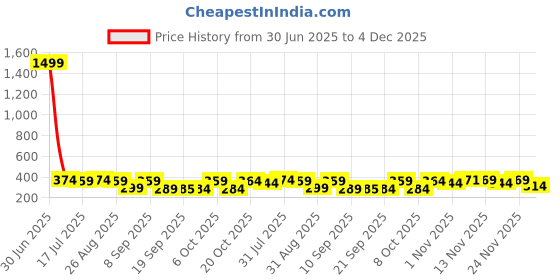 myntra.com The Roadster Lifestyle Co Pack Of 2 Printed Trunks-PACK OF 2-PV-Print-RO16-RO21-S roadster Price History Graph from 30 Jun 2025 to 3 Dec 2025