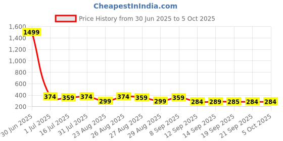 myntra.com The Roadster Lifestyle Co Pack Of 2 Printed Trunks-PACK OF 2-PV-Print-RO17-RO21-S roadster Price History Graph from 30 Jun 2025 to 4 Oct 2025