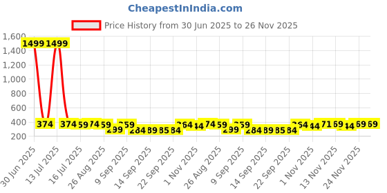 myntra.com The Roadster Lifestyle Co Pack Of 2 Printed Trunks-PACK OF 2-PV-Print-RO18-RO19-S roadster Price History Graph from 30 Jun 2025 to 25 Nov 2025
