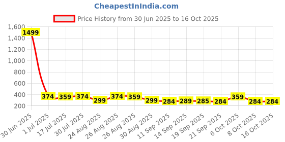 myntra.com The Roadster Lifestyle Co Pack Of 2 Printed Trunks-PACK OF 2-PV-Print-RO18-RO20-S roadster Price History Graph from 30 Jun 2025 to 15 Oct 2025