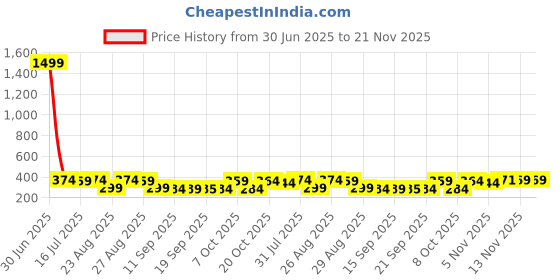 myntra.com The Roadster Lifestyle Co Pack Of 2 Printed Trunks-PACK OF 2-PV-Print-RO18-RO21-S roadster Price History Graph from 30 Jun 2025 to 20 Nov 2025