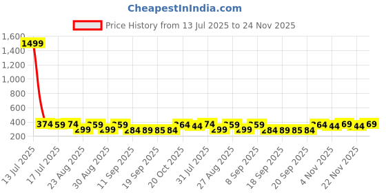 myntra.com The Roadster Lifestyle Co Pack Of 2 Printed Trunks-PACK OF 2-PV-Print-RO19-RO20-S roadster Price History Graph from 13 Jul 2025 to 24 Nov 2025