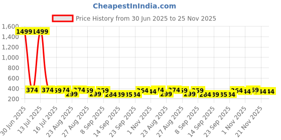 myntra.com The Roadster Lifestyle Co Pack Of 2 Printed Trunks-PACK OF 2-PV-Print-RO20-RO21-S roadster Price History Graph from 30 Jun 2025 to 25 Nov 2025