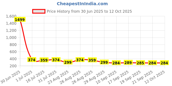 myntra.com The Roadster Lifestyle Co Pack Of 2 Printed Trunks -PACK OF 2-PV-Print-RO3-RO6-S roadster Price History Graph from 30 Jun 2025 to 11 Oct 2025