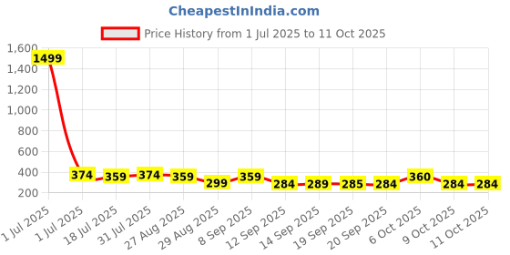 myntra.com The Roadster Lifestyle Co Pack Of 2 Printed Trunks -PACK OF 2-PV-Print-RO4-RO12-S roadster Price History Graph from 1 Jul 2025 to 11 Oct 2025