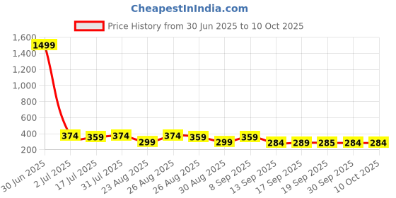 myntra.com The Roadster Lifestyle Co Pack Of 2 Printed Trunks-PACK OF 2-PV-Print-RO5-RO10-S roadster Price History Graph from 30 Jun 2025 to 10 Oct 2025