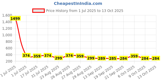 myntra.com The Roadster Lifestyle Co Pack Of 2 Printed Trunks-PACK OF 2-PV-Print-RO5-RO13-S roadster Price History Graph from 1 Jul 2025 to 13 Oct 2025