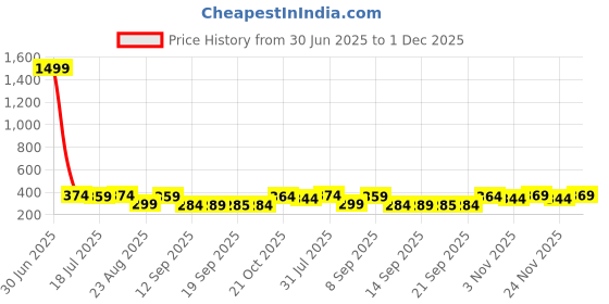 myntra.com The Roadster Lifestyle Co Pack Of 2 Printed Trunks-PACK OF 2-PV-Print-RO7-RO16-S roadster Price History Graph from 30 Jun 2025 to 1 Dec 2025