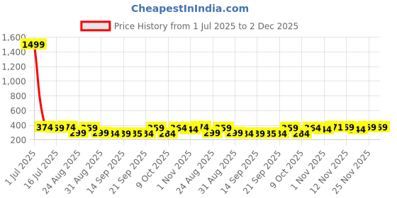 myntra.com The Roadster Lifestyle Co Pack Of 2 Printed Trunks-PACK OF 2-PV-Print-RO7-RO19-S roadster Price History Graph from 1 Jul 2025 to 1 Dec 2025