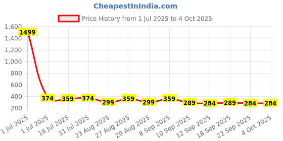 myntra.com The Roadster Lifestyle Co Pack Of 2 Printed Trunks-PACK OF 2-PV-Print-RO7-RO8-S roadster Price History Graph from 1 Jul 2025 to 4 Oct 2025
