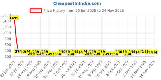 myntra.com The Roadster Lifestyle Co Pack Of 2 Printed Trunks-PACK OF 2-PV-Print-RO8-RO10-S roadster Price History Graph from 29 Jun 2025 to 24 Nov 2025