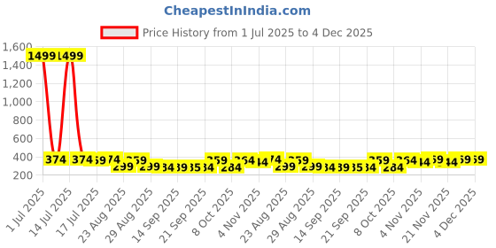 myntra.com The Roadster Lifestyle Co Pack Of 2 Printed Trunks-PACK OF 2-PV-Print-RO8-RO11-S roadster Price History Graph from 1 Jul 2025 to 3 Dec 2025