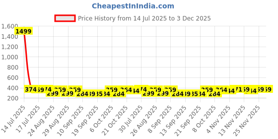 myntra.com The Roadster Lifestyle Co Pack Of 2 Printed Trunks-PACK OF 2-PV-Print-RO8-RO12-S roadster Price History Graph from 14 Jul 2025 to 3 Dec 2025