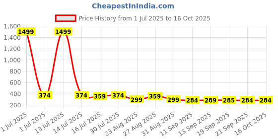 myntra.com The Roadster Lifestyle Co Pack Of 2 Printed Trunks-PACK OF 2-PV-Print-RO8-RO13-S roadster Price History Graph from 1 Jul 2025 to 16 Oct 2025