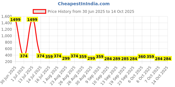 myntra.com The Roadster Lifestyle Co Pack Of 2 Printed Trunks-PACK OF 2-PV-Print-RO8-RO14-S roadster Price History Graph from 30 Jun 2025 to 14 Oct 2025