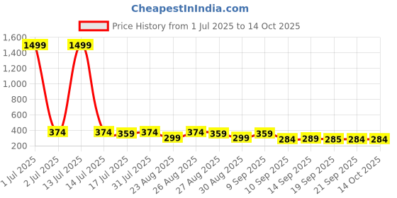myntra.com The Roadster Lifestyle Co Pack Of 2 Printed Trunks-PACK OF 2-PV-Print-RO8-RO15-S roadster Price History Graph from 1 Jul 2025 to 13 Oct 2025