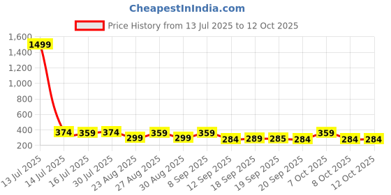 myntra.com The Roadster Lifestyle Co Pack Of 2 Printed Trunks-PACK OF 2-PV-Print-RO8-RO17-S roadster Price History Graph from 13 Jul 2025 to 12 Oct 2025