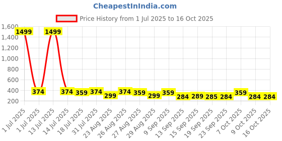 myntra.com The Roadster Lifestyle Co Pack Of 2 Printed Trunks-PACK OF 2-PV-Print-RO8-RO18-S roadster Price History Graph from 1 Jul 2025 to 16 Oct 2025