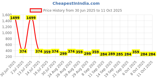 myntra.com The Roadster Lifestyle Co Pack Of 2 Printed Trunks-PACK OF 2-PV-Print-RO8-RO20-S roadster Price History Graph from 30 Jun 2025 to 11 Oct 2025