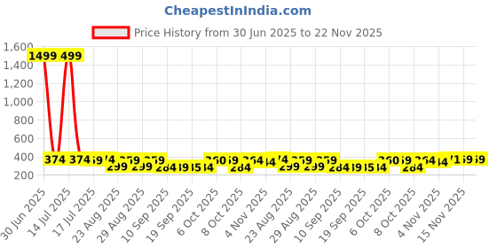 myntra.com The Roadster Lifestyle Co Pack Of 2 Printed Trunks-PACK OF 2-PV-Print-RO8-RO21-S roadster Price History Graph from 30 Jun 2025 to 21 Nov 2025