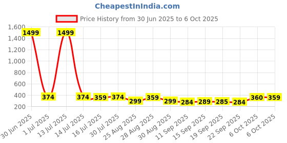 myntra.com The Roadster Lifestyle Co Pack Of 2 Printed Trunks-PACK OF 2-PV-Print-RO8-RO9-S roadster Price History Graph from 30 Jun 2025 to 6 Oct 2025