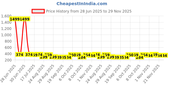 myntra.com The Roadster Lifestyle Co Pack Of 2 Printed Trunks-PACK OF 2-PV-Print-RO9-RO10-S roadster Price History Graph from 28 Jun 2025 to 28 Nov 2025