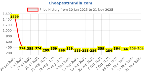 myntra.com The Roadster Lifestyle Co Pack Of 2 Printed Trunks-PACK OF 2-PV-Print-RO9-RO12-S roadster Price History Graph from 30 Jun 2025 to 20 Nov 2025