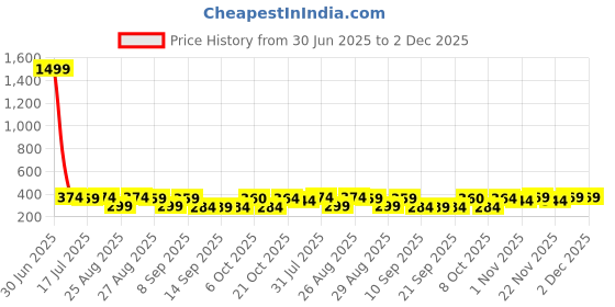 myntra.com The Roadster Lifestyle Co Pack Of 2 Printed Trunks-PACK OF 2-PV-Print-RO9-RO16-S roadster Price History Graph from 30 Jun 2025 to 1 Dec 2025