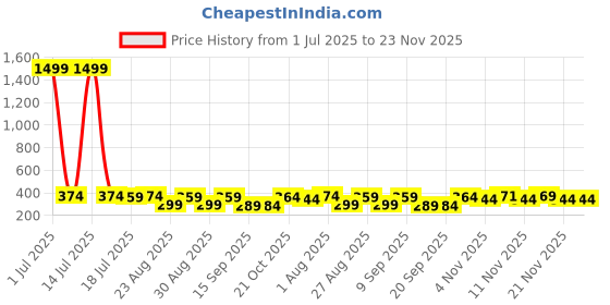 myntra.com The Roadster Lifestyle Co Pack Of 2 Printed Trunks-PACK OF 2-PV-Print-RO9-RO17-S roadster Price History Graph from 1 Jul 2025 to 23 Nov 2025